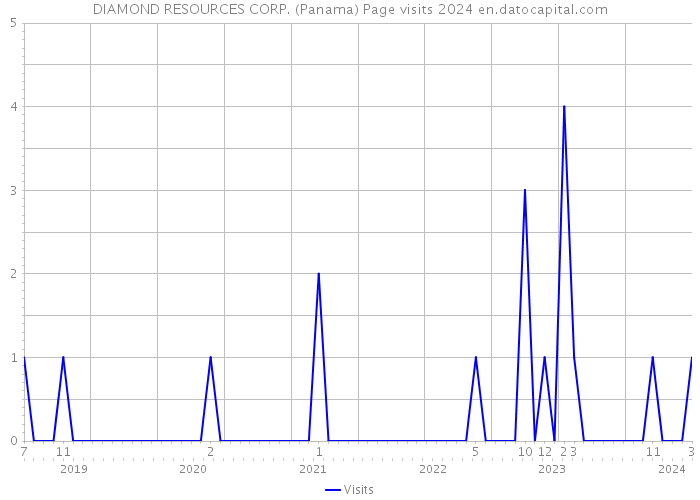 DIAMOND RESOURCES CORP. (Panama) Page visits 2024 