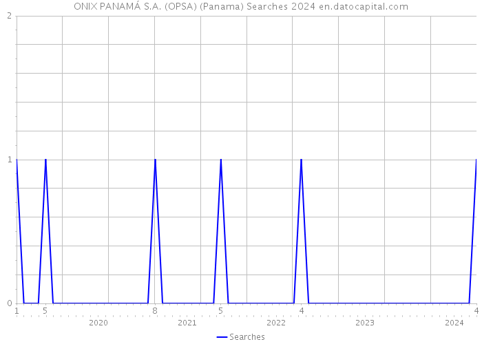 ONIX PANAMÁ S.A. (OPSA) (Panama) Searches 2024 