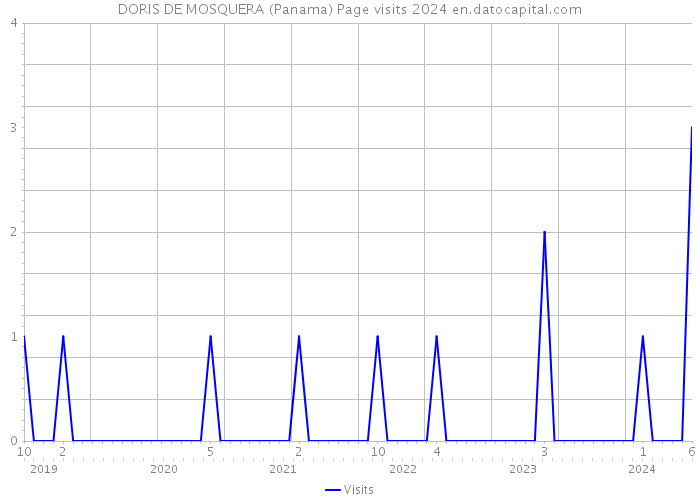 DORIS DE MOSQUERA (Panama) Page visits 2024 
