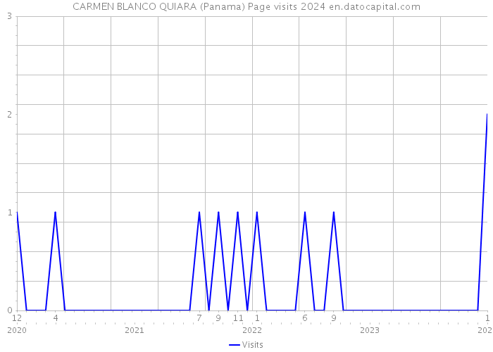 CARMEN BLANCO QUIARA (Panama) Page visits 2024 