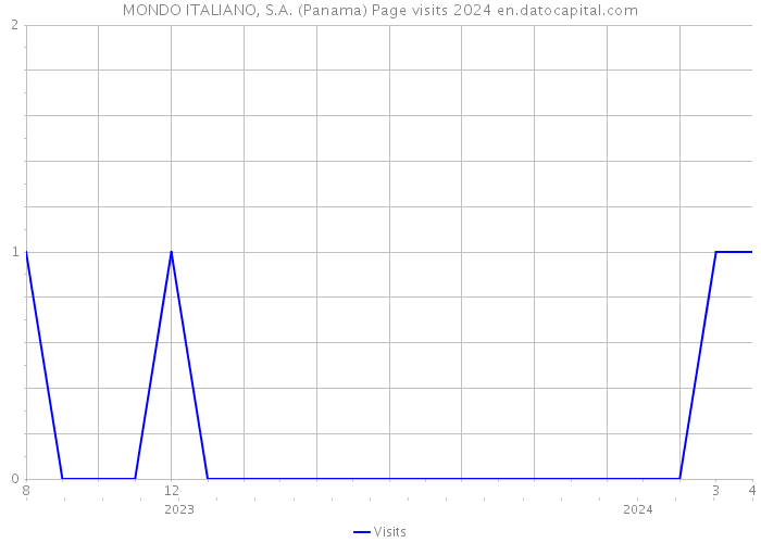 MONDO ITALIANO, S.A. (Panama) Page visits 2024 