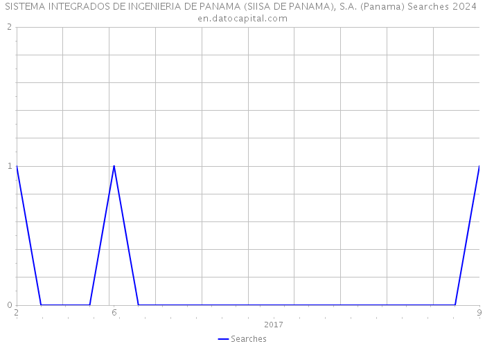 SISTEMA INTEGRADOS DE INGENIERIA DE PANAMA (SIISA DE PANAMA), S.A. (Panama) Searches 2024 