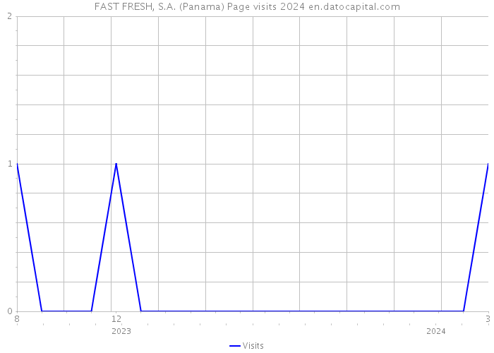 FAST FRESH, S.A. (Panama) Page visits 2024 