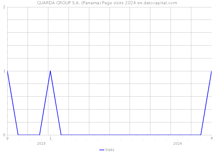 GUARDA GROUP S.A. (Panama) Page visits 2024 