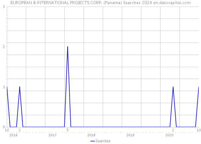 EUROPEAN & INTERNATIONAL PROJECTS CORP. (Panama) Searches 2024 