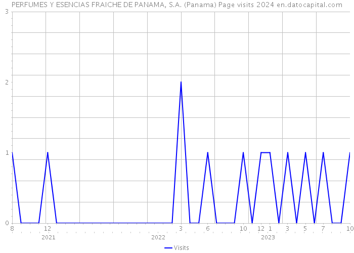 PERFUMES Y ESENCIAS FRAICHE DE PANAMA, S.A. (Panama) Page visits 2024 