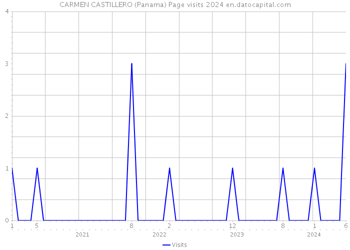 CARMEN CASTILLERO (Panama) Page visits 2024 