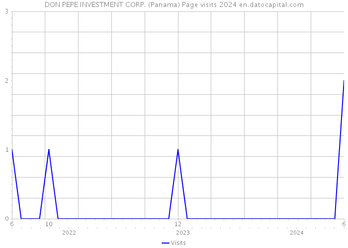 DON PEPE INVESTMENT CORP. (Panama) Page visits 2024 