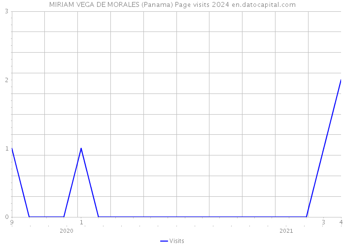 MIRIAM VEGA DE MORALES (Panama) Page visits 2024 