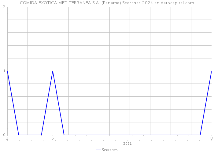 COMIDA EXOTICA MEDITERRANEA S.A. (Panama) Searches 2024 