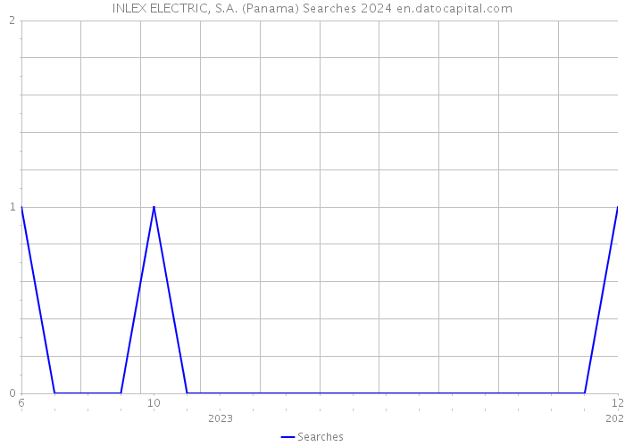 INLEX ELECTRIC, S.A. (Panama) Searches 2024 
