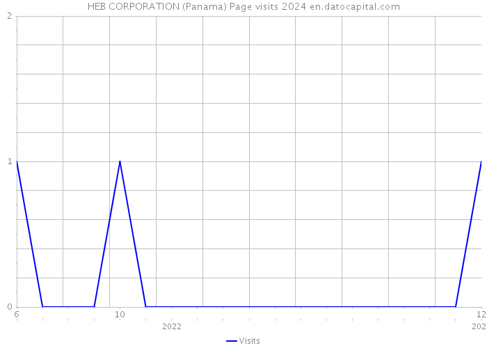 HEB CORPORATION (Panama) Page visits 2024 