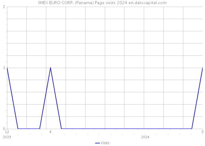 IMEX EURO CORP. (Panama) Page visits 2024 