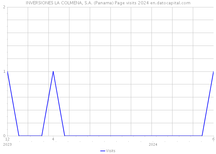 INVERSIONES LA COLMENA, S.A. (Panama) Page visits 2024 