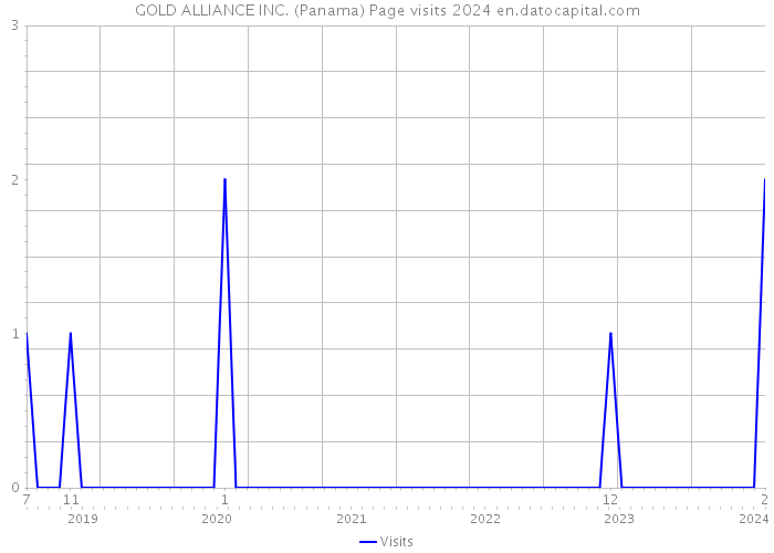 GOLD ALLIANCE INC. (Panama) Page visits 2024 
