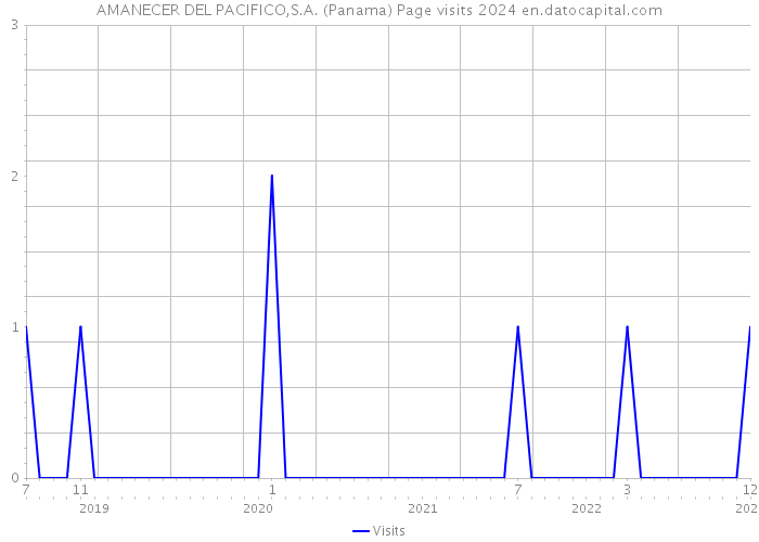 AMANECER DEL PACIFICO,S.A. (Panama) Page visits 2024 