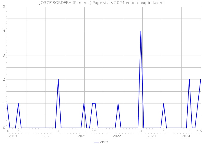 JORGE BORDERA (Panama) Page visits 2024 
