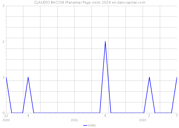 CLAUDIO BACCHI (Panama) Page visits 2024 