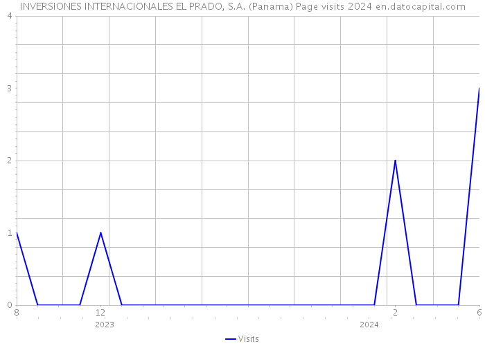INVERSIONES INTERNACIONALES EL PRADO, S.A. (Panama) Page visits 2024 