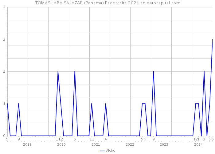 TOMAS LARA SALAZAR (Panama) Page visits 2024 