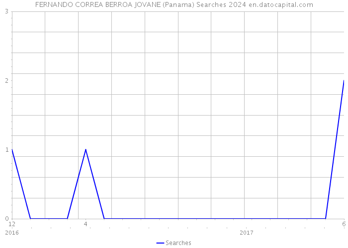 FERNANDO CORREA BERROA JOVANE (Panama) Searches 2024 