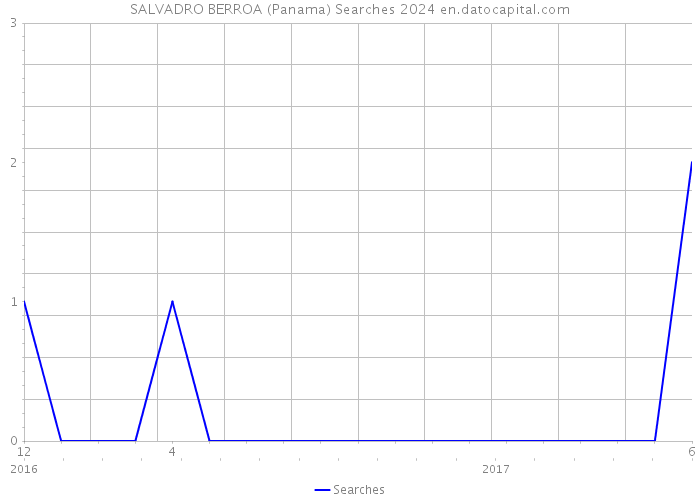 SALVADRO BERROA (Panama) Searches 2024 