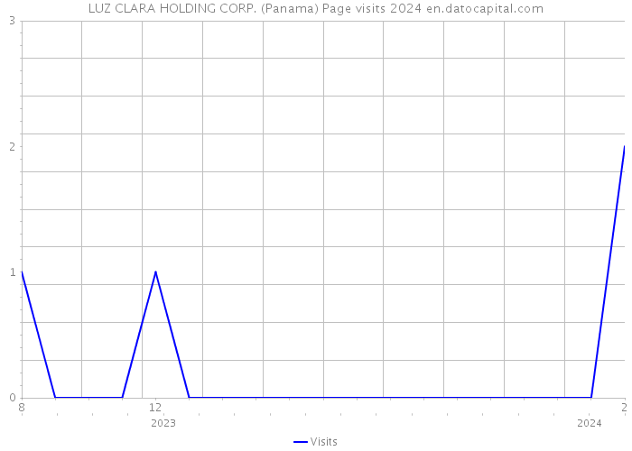 LUZ CLARA HOLDING CORP. (Panama) Page visits 2024 
