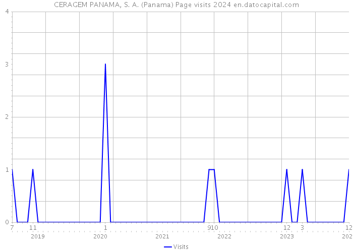 CERAGEM PANAMA, S. A. (Panama) Page visits 2024 