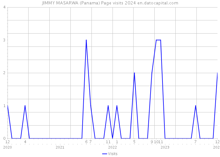 JIMMY MASARWA (Panama) Page visits 2024 