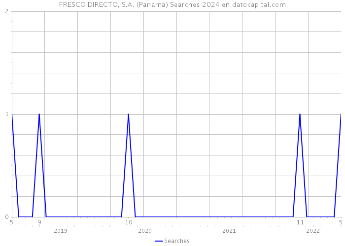 FRESCO DIRECTO, S.A. (Panama) Searches 2024 