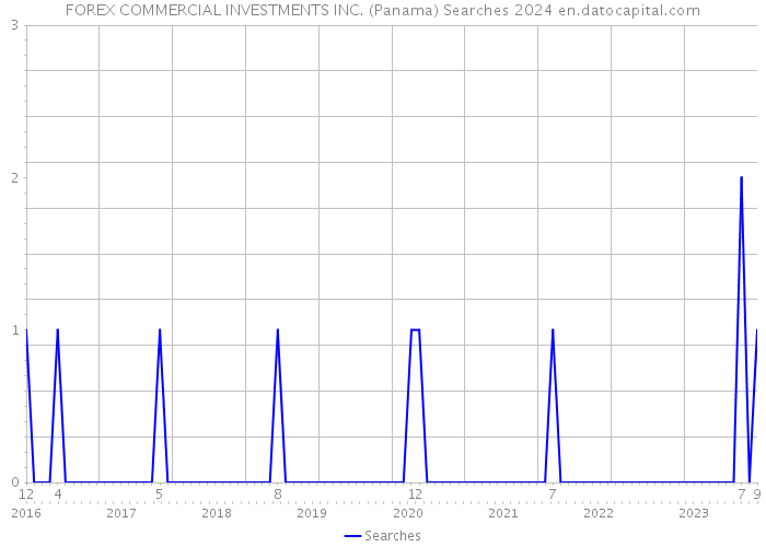 FOREX COMMERCIAL INVESTMENTS INC. (Panama) Searches 2024 