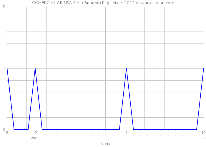 COMERCIAL ARINSA S.A. (Panama) Page visits 2024 