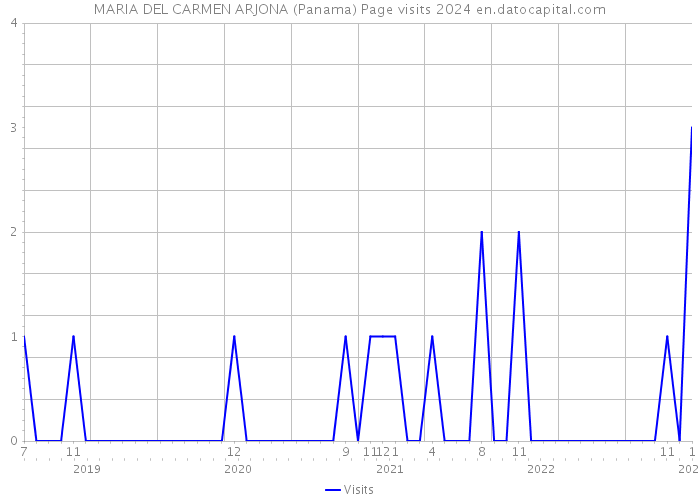 MARIA DEL CARMEN ARJONA (Panama) Page visits 2024 
