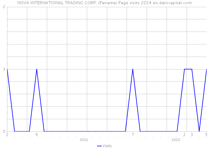 NOVA INTERNATIONAL TRADING CORP. (Panama) Page visits 2024 