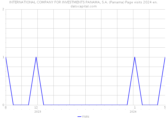 INTERNATIONAL COMPANY FOR INVESTMENTS PANAMA, S.A. (Panama) Page visits 2024 