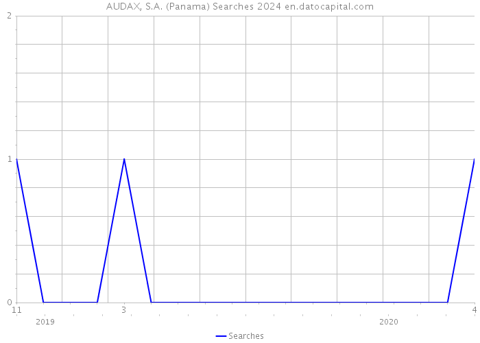 AUDAX, S.A. (Panama) Searches 2024 