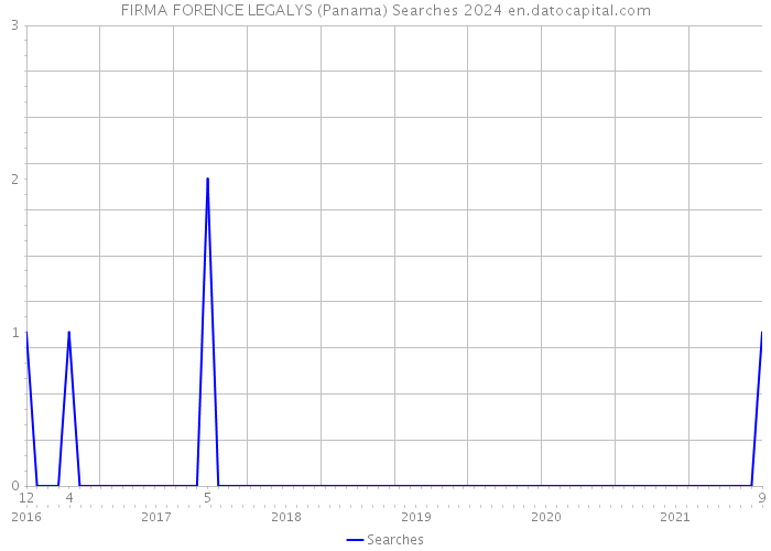 FIRMA FORENCE LEGALYS (Panama) Searches 2024 