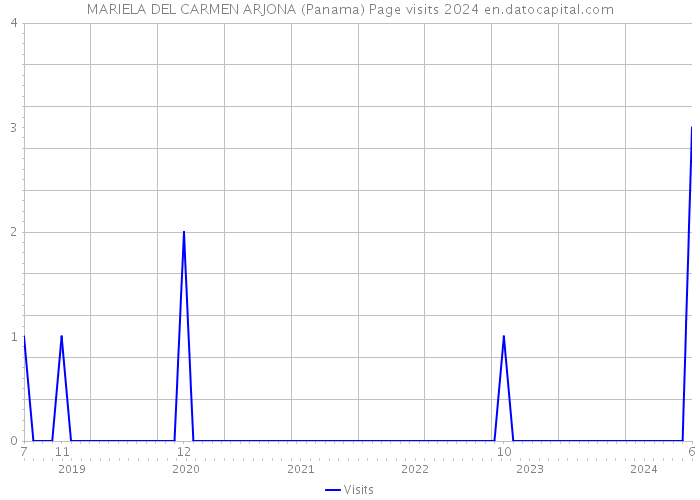 MARIELA DEL CARMEN ARJONA (Panama) Page visits 2024 