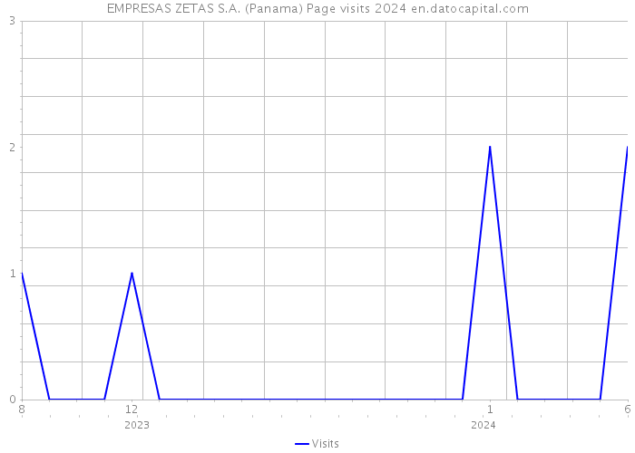 EMPRESAS ZETAS S.A. (Panama) Page visits 2024 