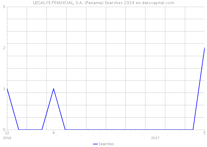 LEGALYS FINANCIAL, S.A. (Panama) Searches 2024 