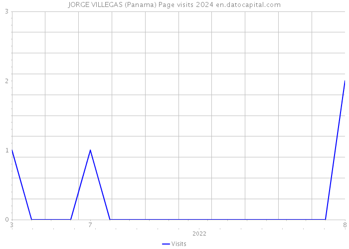 JORGE VILLEGAS (Panama) Page visits 2024 