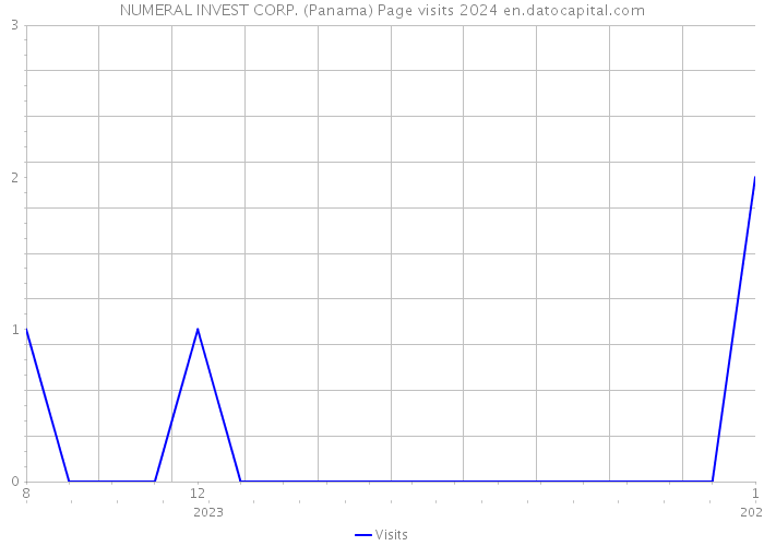 NUMERAL INVEST CORP. (Panama) Page visits 2024 