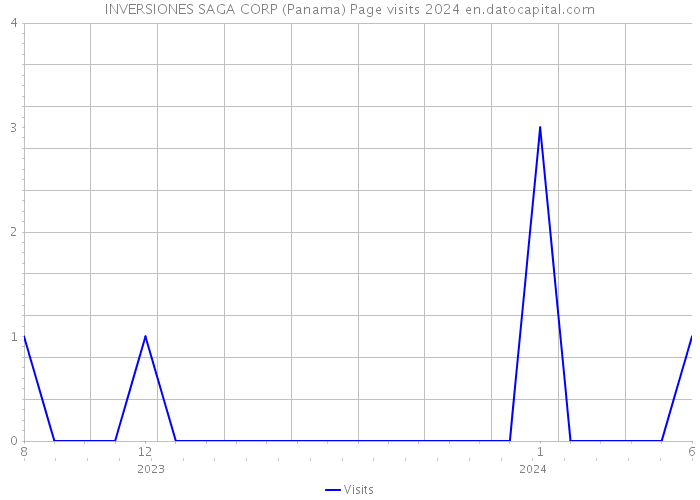 INVERSIONES SAGA CORP (Panama) Page visits 2024 
