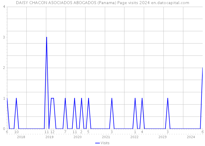 DAISY CHACON ASOCIADOS ABOGADOS (Panama) Page visits 2024 
