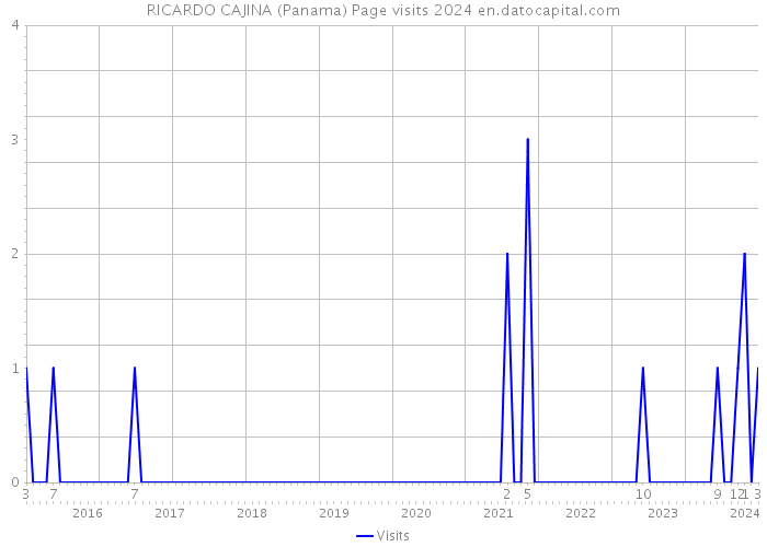 RICARDO CAJINA (Panama) Page visits 2024 