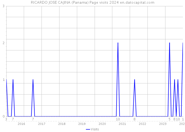 RICARDO JOSE CAJINA (Panama) Page visits 2024 