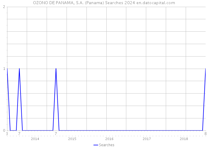 OZONO DE PANAMA, S.A. (Panama) Searches 2024 