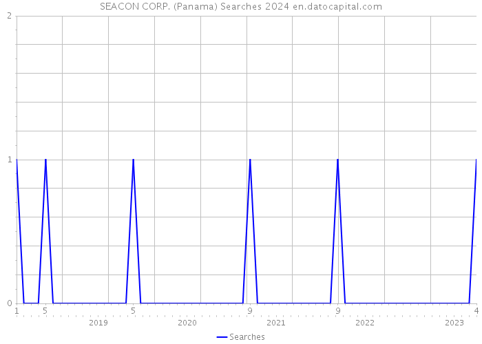 SEACON CORP. (Panama) Searches 2024 