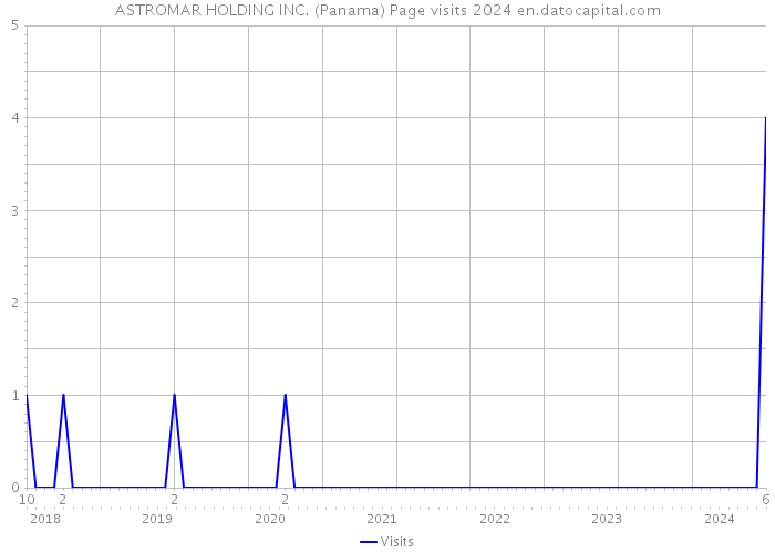 ASTROMAR HOLDING INC. (Panama) Page visits 2024 