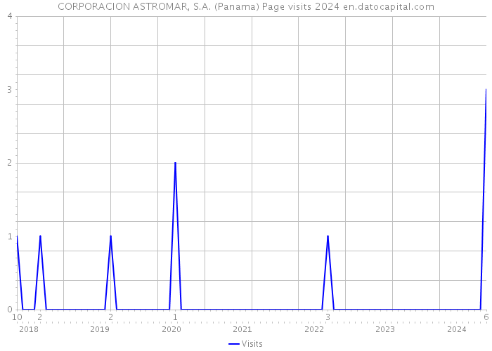 CORPORACION ASTROMAR, S.A. (Panama) Page visits 2024 